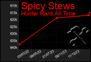 Total Graph of Spicy Stews