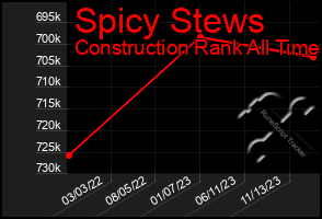 Total Graph of Spicy Stews