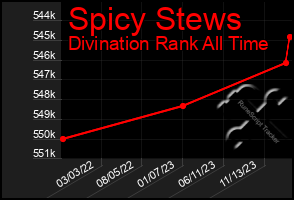 Total Graph of Spicy Stews