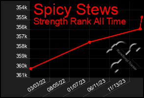 Total Graph of Spicy Stews