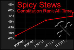 Total Graph of Spicy Stews