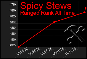 Total Graph of Spicy Stews