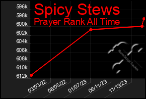 Total Graph of Spicy Stews