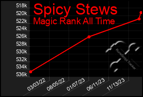 Total Graph of Spicy Stews