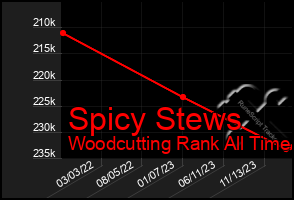 Total Graph of Spicy Stews