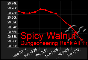 Total Graph of Spicy Walnut