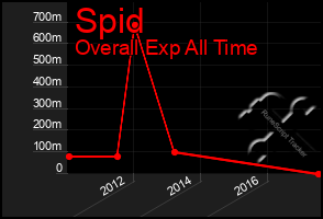 Total Graph of Spid