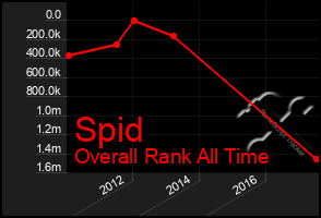 Total Graph of Spid