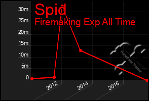 Total Graph of Spid