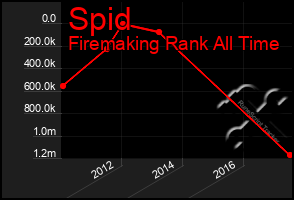 Total Graph of Spid