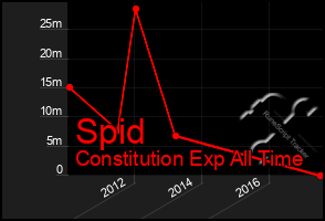 Total Graph of Spid