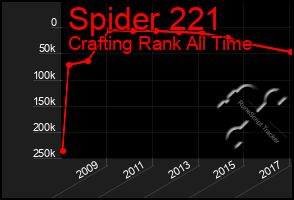 Total Graph of Spider 221