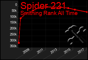 Total Graph of Spider 221