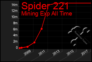 Total Graph of Spider 221