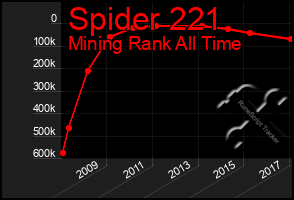 Total Graph of Spider 221