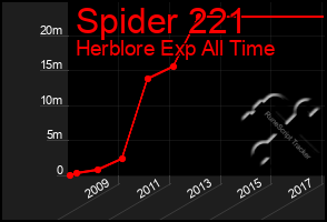 Total Graph of Spider 221