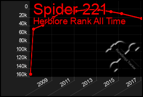 Total Graph of Spider 221