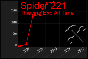 Total Graph of Spider 221