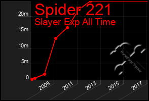 Total Graph of Spider 221