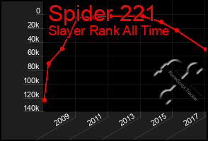 Total Graph of Spider 221