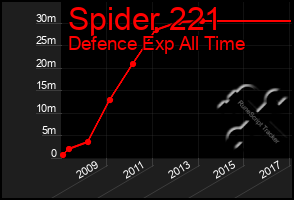 Total Graph of Spider 221