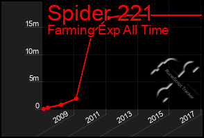 Total Graph of Spider 221