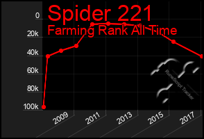 Total Graph of Spider 221