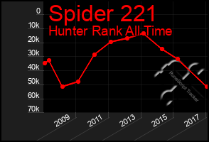 Total Graph of Spider 221