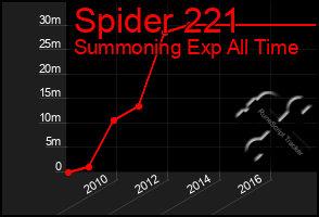 Total Graph of Spider 221