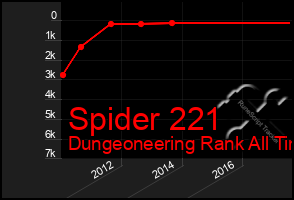 Total Graph of Spider 221