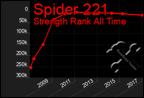 Total Graph of Spider 221