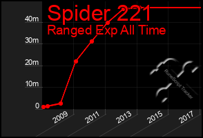 Total Graph of Spider 221