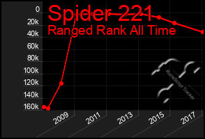 Total Graph of Spider 221