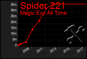 Total Graph of Spider 221