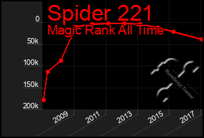 Total Graph of Spider 221