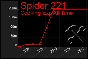 Total Graph of Spider 221