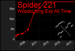 Total Graph of Spider 221