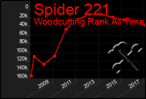 Total Graph of Spider 221