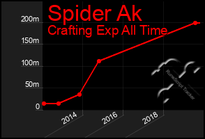 Total Graph of Spider Ak