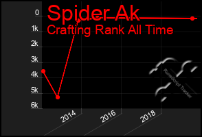 Total Graph of Spider Ak