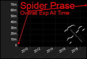 Total Graph of Spider Prase