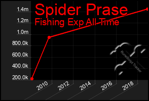 Total Graph of Spider Prase