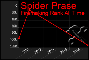 Total Graph of Spider Prase