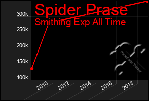 Total Graph of Spider Prase