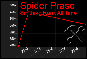 Total Graph of Spider Prase