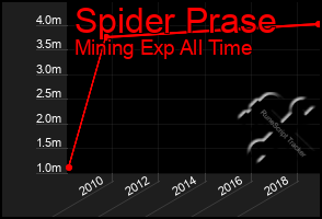 Total Graph of Spider Prase