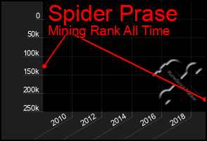 Total Graph of Spider Prase