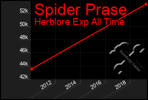 Total Graph of Spider Prase