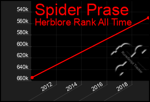 Total Graph of Spider Prase