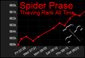 Total Graph of Spider Prase